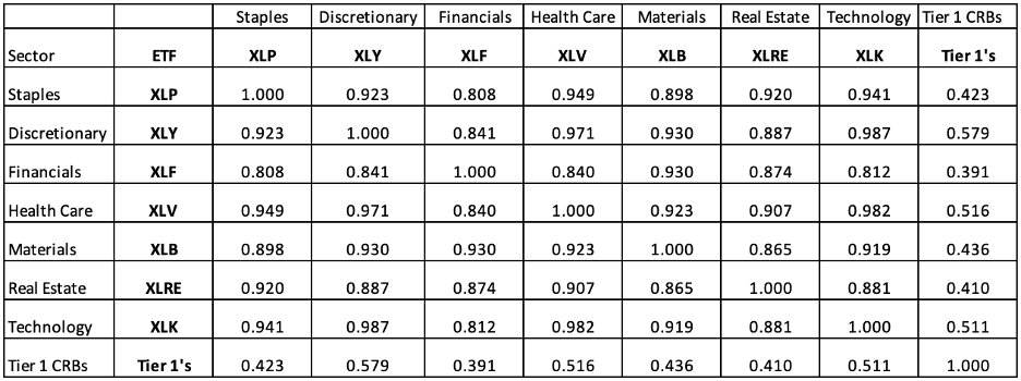 Blog - Sector Correlations