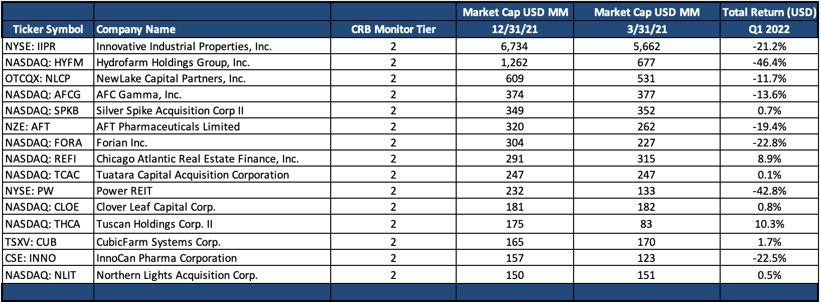 T2 Performance Table 2022Q1